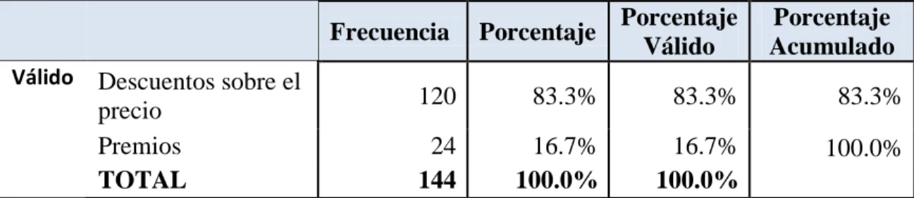Tabla 11. Tipo de Ofertas Atractivas 