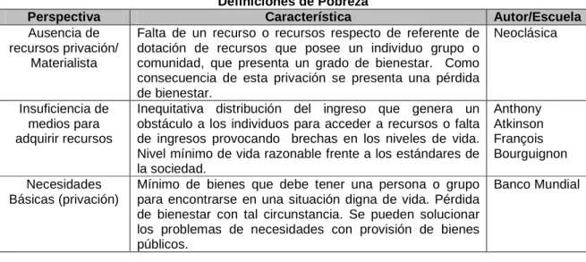Cuadro 15  Definiciones de Pobreza 