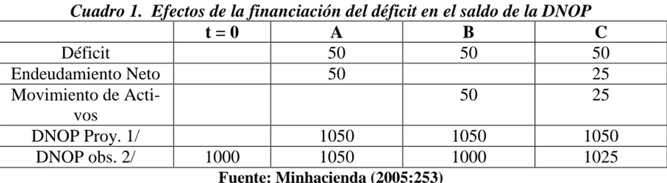 Cuadro 1.  Efectos de la financiación del déficit en el saldo de la DNOP  t = 0  A  B  C  Déficit   50  50  50  Endeudamiento Neto  50  25  Movimiento de  Acti-vos  50  25  DNOP Proy