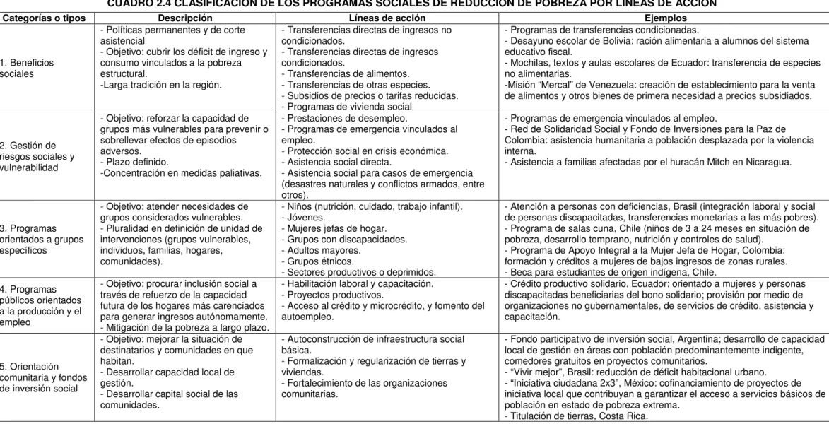CUADRO 2.4 CLASIFICACIÓN DE LOS PROGRAMAS SOCIALES DE REDUCCIÓN DE POBREZA POR LÍNEAS DE ACCIÓN 