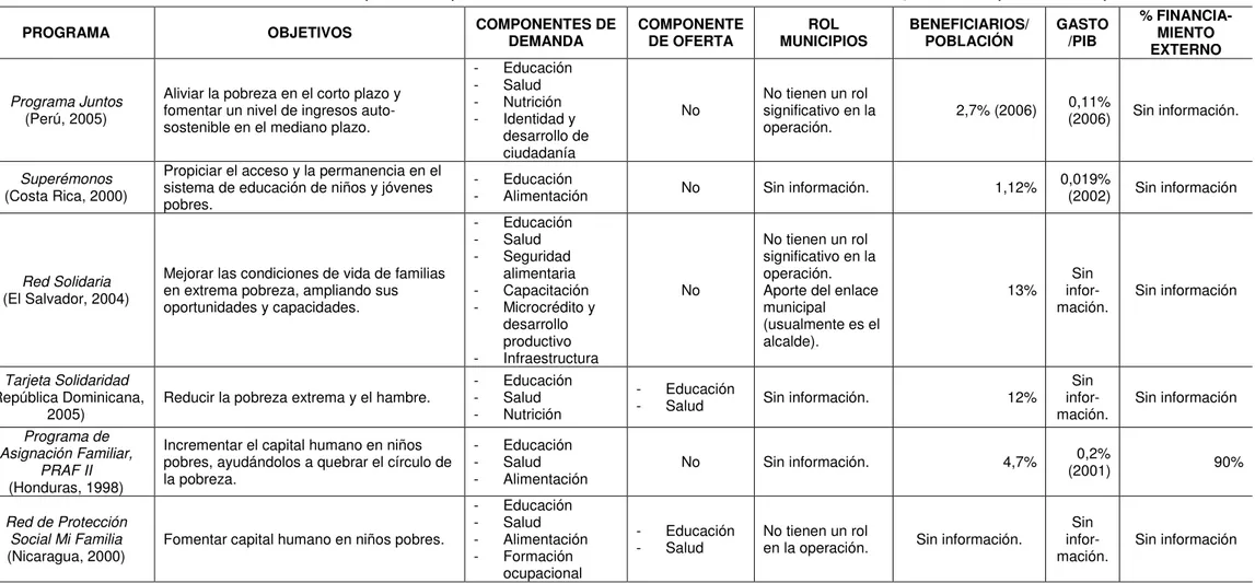 CUADRO 2.5 AMÉRICA LATINA (14 PAÍSES): PROGRAMAS DE TRANSFERENCIAS CONDICIONADAS, 1995-2007 (continuación) 