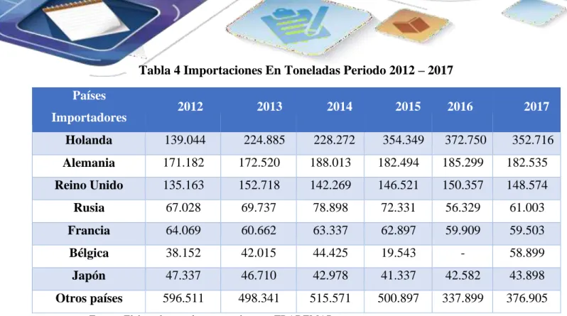 Tabla 4 Importaciones En Toneladas Periodo 2012 – 2017 