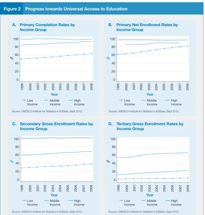 Figure 2    Progress towards Universal Access to Education