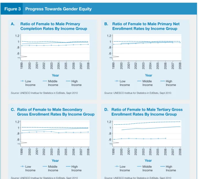 Figure 3    Progress Towards Gender Equity