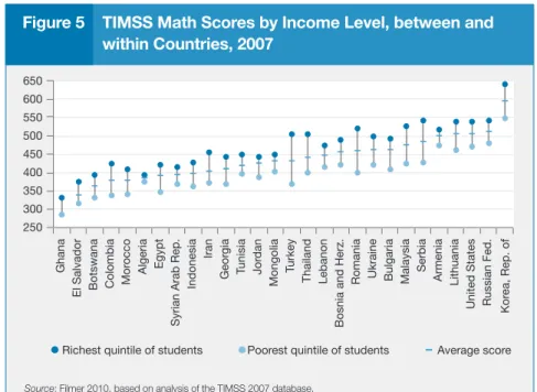 Figure 5    TIMSS Math Scores by Income Level, between and 