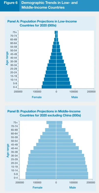 Figure 6    Demographic Trends in Low- and  Middle-Income Countries