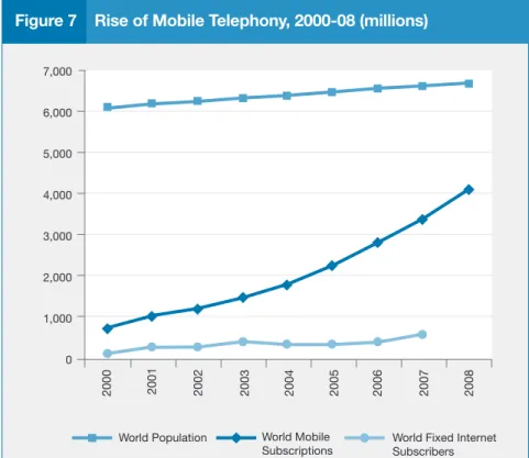 Figure 7    Rise of Mobile Telephony, 2000-08 (millions)