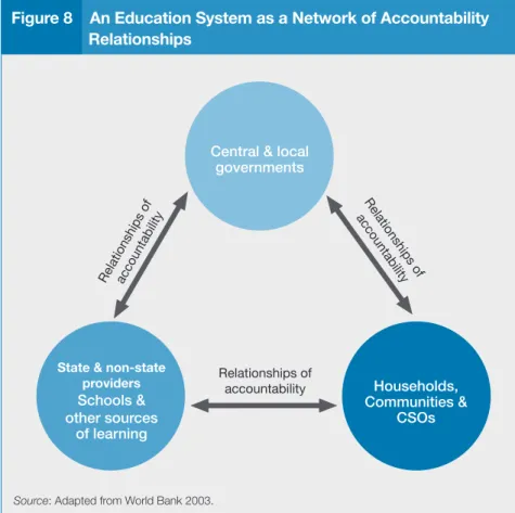 Figure 8    An Education System as a Network of Accountability  Relationships 