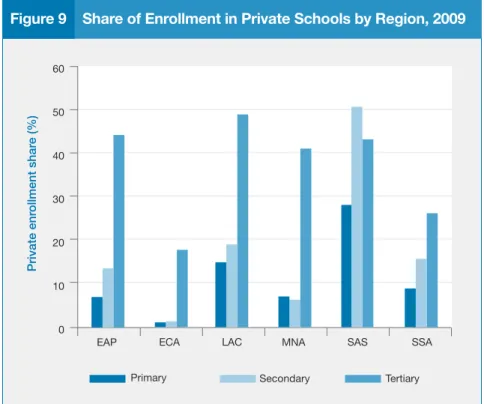 Figure 9    Share of Enrollment in Private Schools by Region, 2009 
