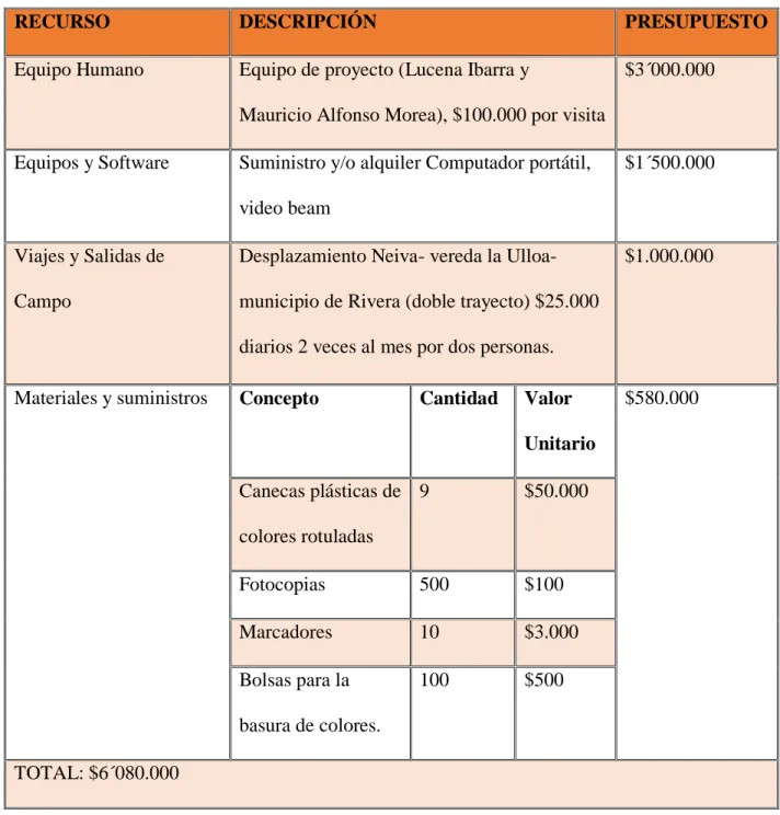 Tabla 1 Recursos 