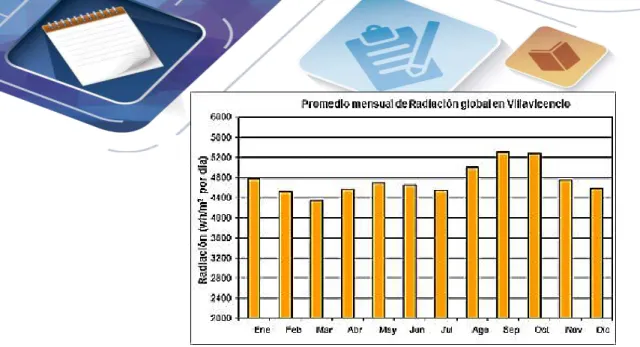 Figura 11. Promedio mensual de radiación solar en Villavicencio. Visto por última vez el 22 de marzo de 2019