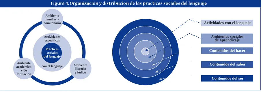 Figura 4. organización y distribución de las prácticas sociales del lenguaje
