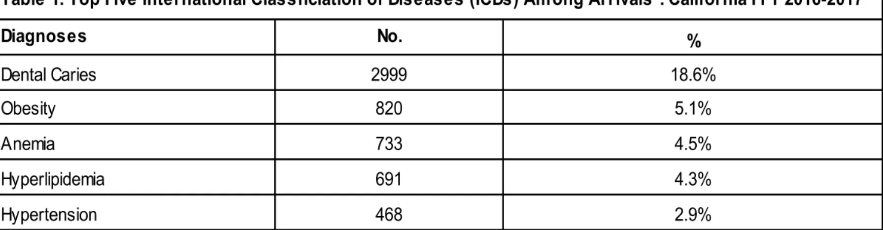 Table 1. Top Five International Classficiation of Diseases (ICDs) Among Arrivals*: California FFY 2016-2017