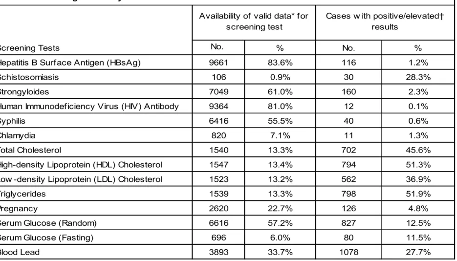 Table 2. Screening Tests* by Results : California FFY 2016-2017