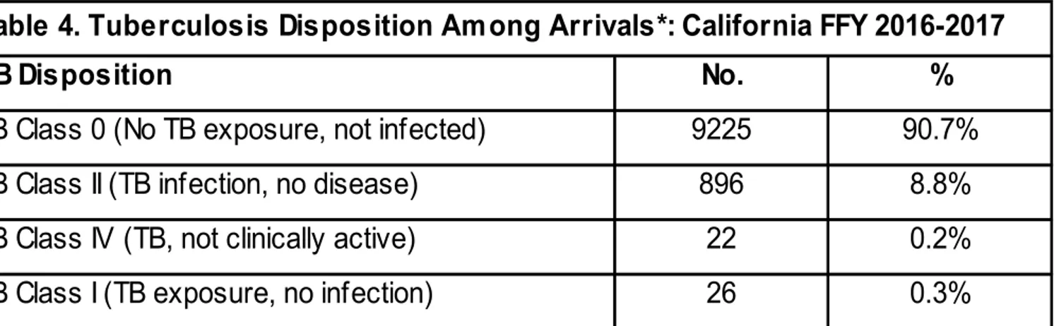 Table 4. Tuberculosis Disposition Among Arrivals*: California FFY 2016-2017