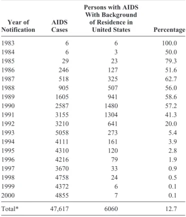 TABLE 3. Accumulated AIDS Cases by Year of Notification