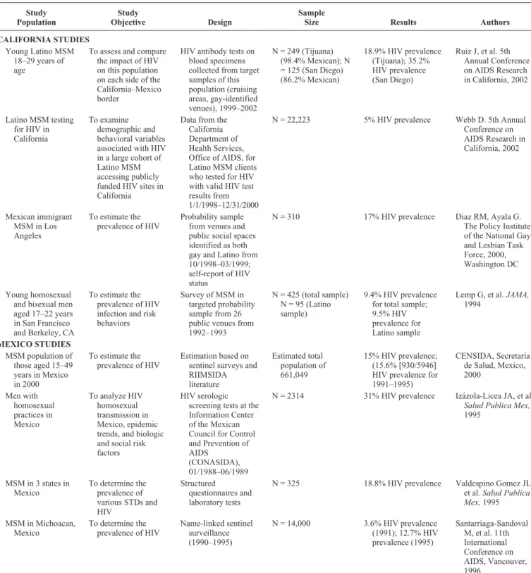 TABLE 1. HIV Prevalence Studies of Latino MSM in California and Mexico Study Population Study Objective Design Sample