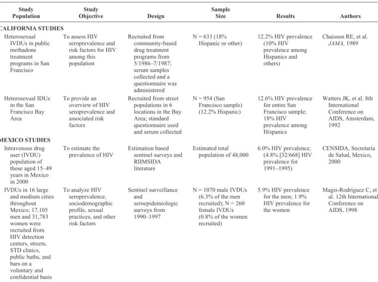 TABLE 4. HIV Prevalence Studies on Mexican Intravenous Drug Users in California and Mexico