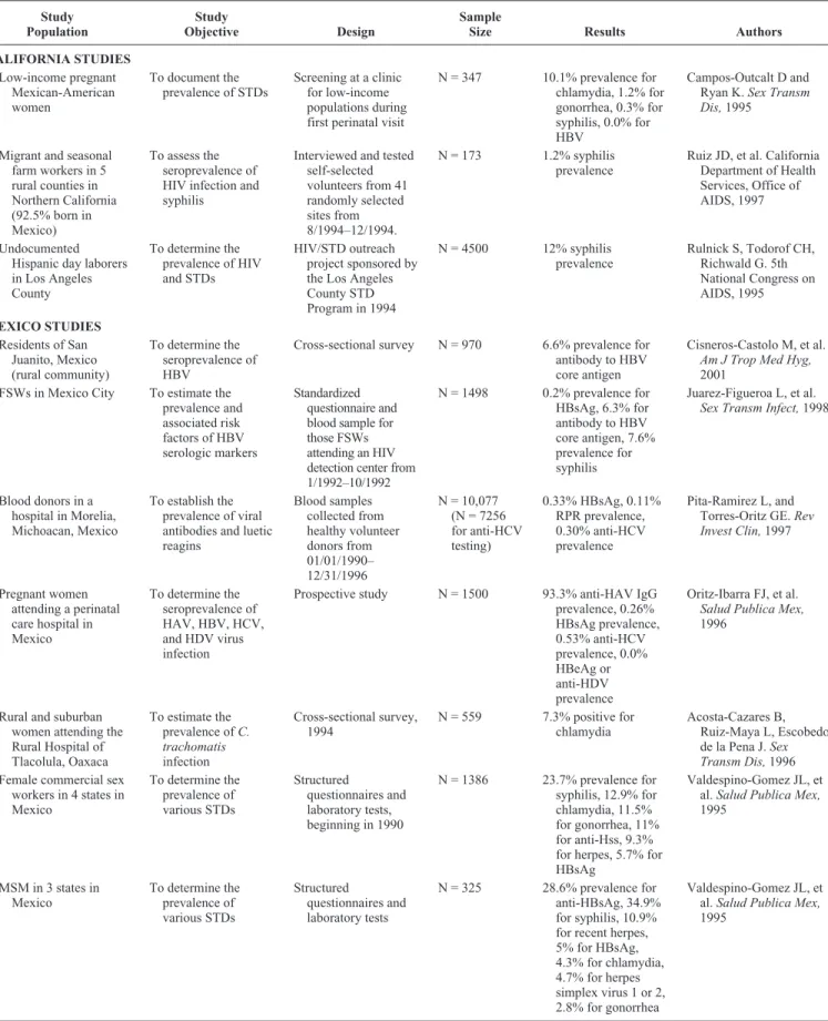 TABLE 6. STD Prevalence Studies Among Mexicans in California and Mexico Study Population Study Objective Design Sample
