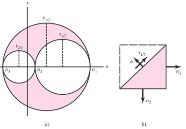 figura indica que los esfuerzos cortantes principales se obtienen mediante las ecuaciones