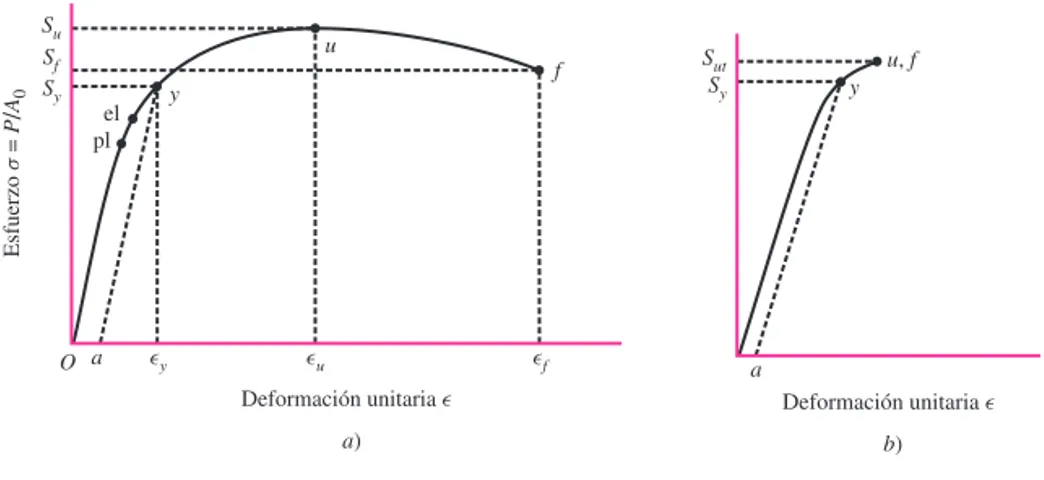 figura 2-2, donde la línea ay se dibuja en la pendiente E. El punto a corresponde a una cantidad  definida o establecida de deformación unitaria, usualmente 0.2 por ciento de la longitud  cali-brada original (  = 0.002), aunque en ocasiones se usan tambié