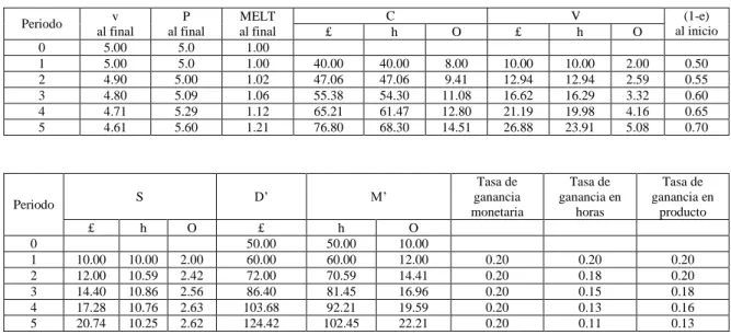 Tabla 7. v decreciente, P variable para preservar la rentabilidad monetaria ante una  (1-e) creciente  Periodo  v  al final  P  al final  MELT al final  C  V  (1-e)  al inicio  £  h  O  £  h  O  0  5.00  5.0  1.00  1  5.00  5.0  1.00  40.00  40.00  8.00  1