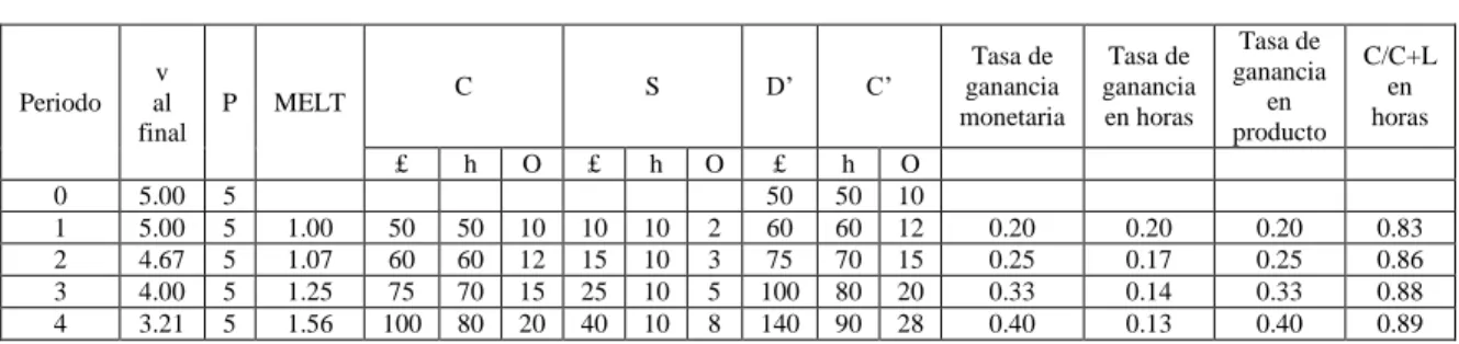 Tabla 1. El concepto temporal de valor 
