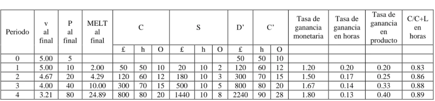 Tabla 2. Precio variable 