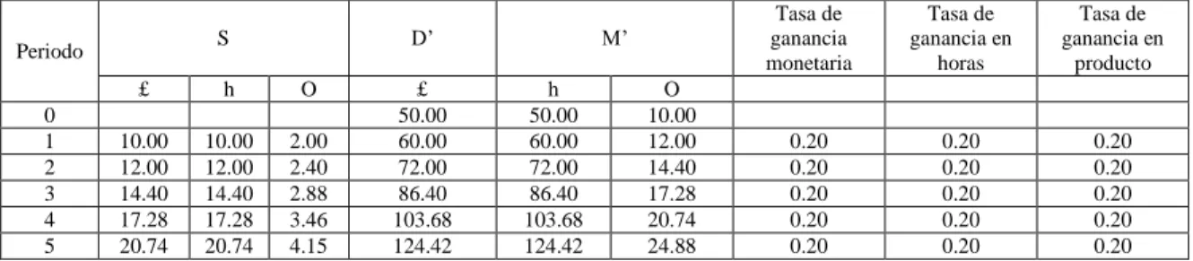 Tabla 5. v y (1-e) constantes, P variable 