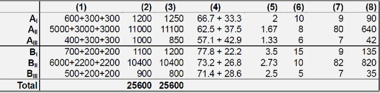 Tabla 7.1 Valores reales 