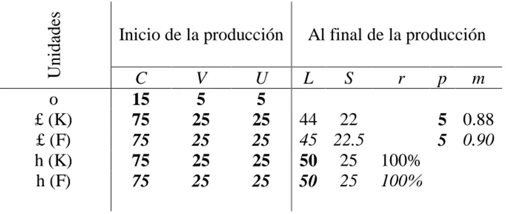 Tabla 6. Producción y Circulación en el periodo t dada una regresión en la productividad:  Kliman y Freeman  Unidades 