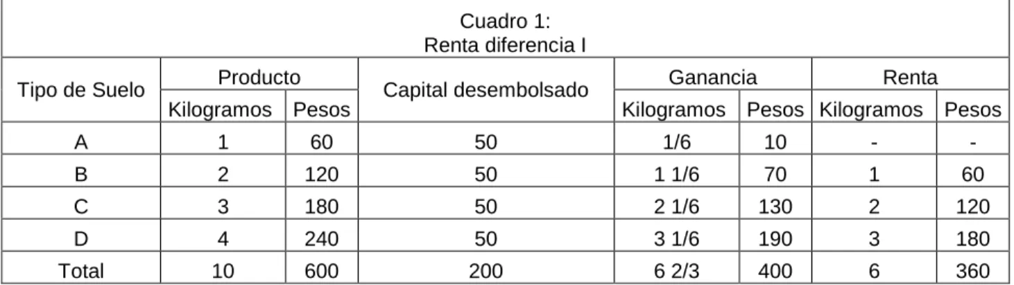 Cuadro 1:  Renta diferencia I 