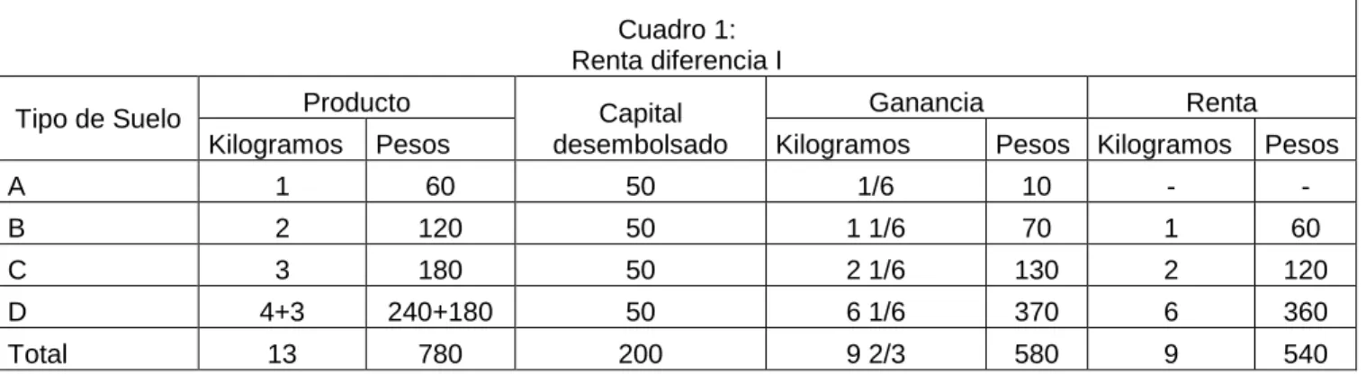 Cuadro 1:  Renta diferencia I 