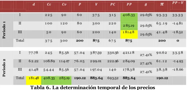 Tabla 6. La determinación temporal de los precios 