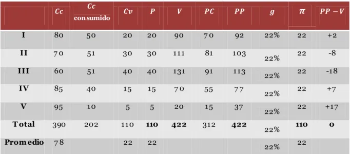 Tabla 1. Transformación de valores en precios en el ejemplo de Marx