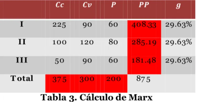 Tabla 3. Cálculo de Marx 