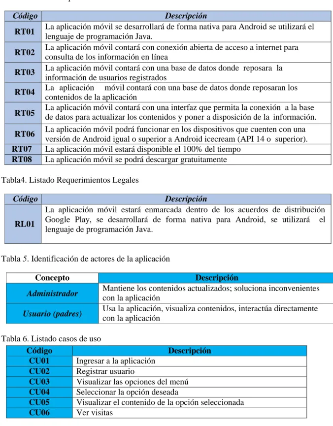 Tabla 6. Listado casos de uso 