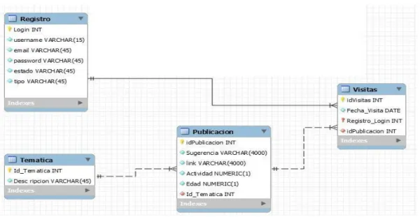 Figura 8. Modelo Entidad Relación – base de datos 