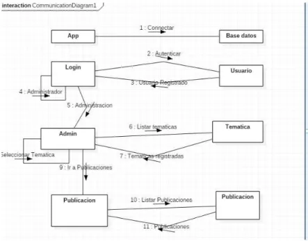Figura 12. Diagrama comunicación 