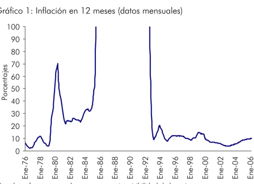 Gráfico 1: Inflación en 12 meses (datos mensuales)