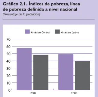 Gráfico 2.1. Índices de pobreza, línea  de pobreza definida a nivel nacional