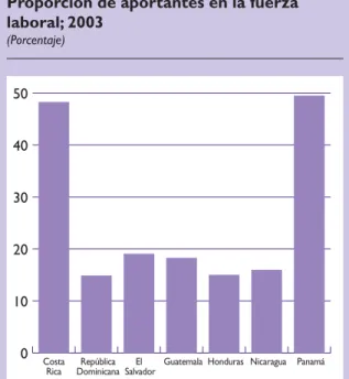 Gráfico 3.1. Cobertura de las pensiones: Proporción de aportantes en la fuerza  laboral; 2003