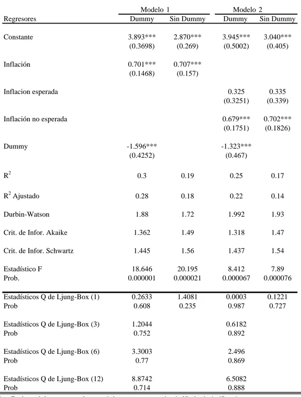 Tabla 2: Estimación del efecto de la inflación, la inflación esperada y no   esperada en la distribución de los precios relativos