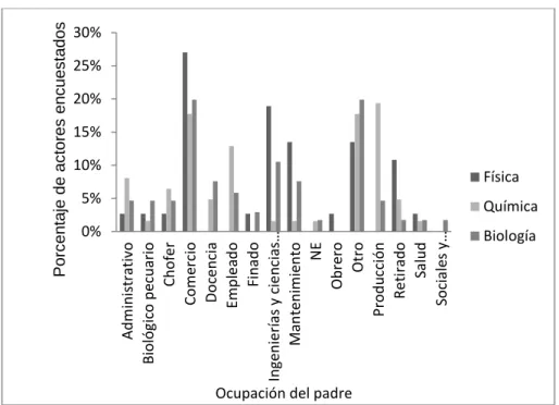Figura  4.  Ocupación  del  padre,  representada  por  áreas  de  estudio  y  frecuencia  de  referencia