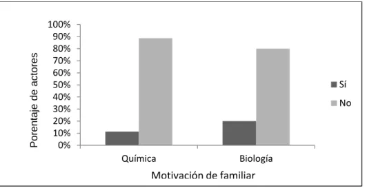 Figura  7.  Motivación  de  algún  familiar  en  el  área  de  estudio  para  la  elección  de  la  actual licenciatura, representada en porcentajes