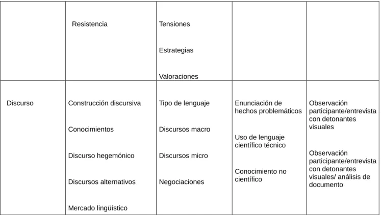 Figura IV / Matriz de categorías para la obtención y procesamiento de datos.  Fuente: Elaboración propia.