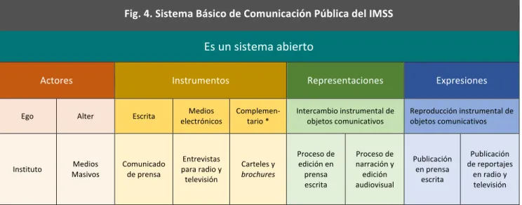 Fig.	4.	Sistema	Básico	de	Comunicación	Pública	del	IMSS	