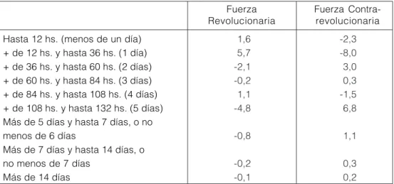 Cuadro 5.3: Argentina: 22-05-73 al 12-07-73.
