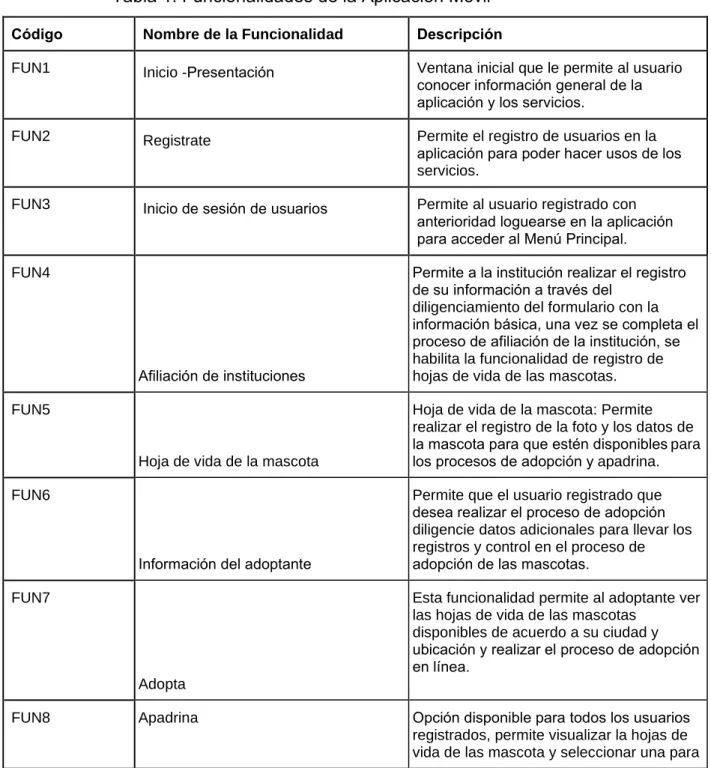 Tabla 1. Funcionalidades de la Aplicación Móvil 