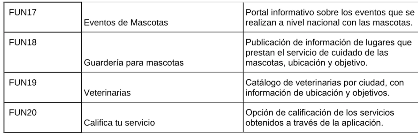 Tabla 2. Listado Requerimientos Técnicos 